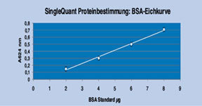 Proteinquantifizierung kolorimetrisch.jpg